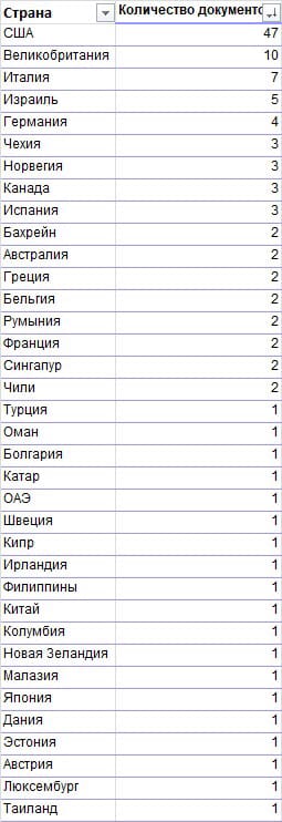 В какие страны экспортируют российские товры